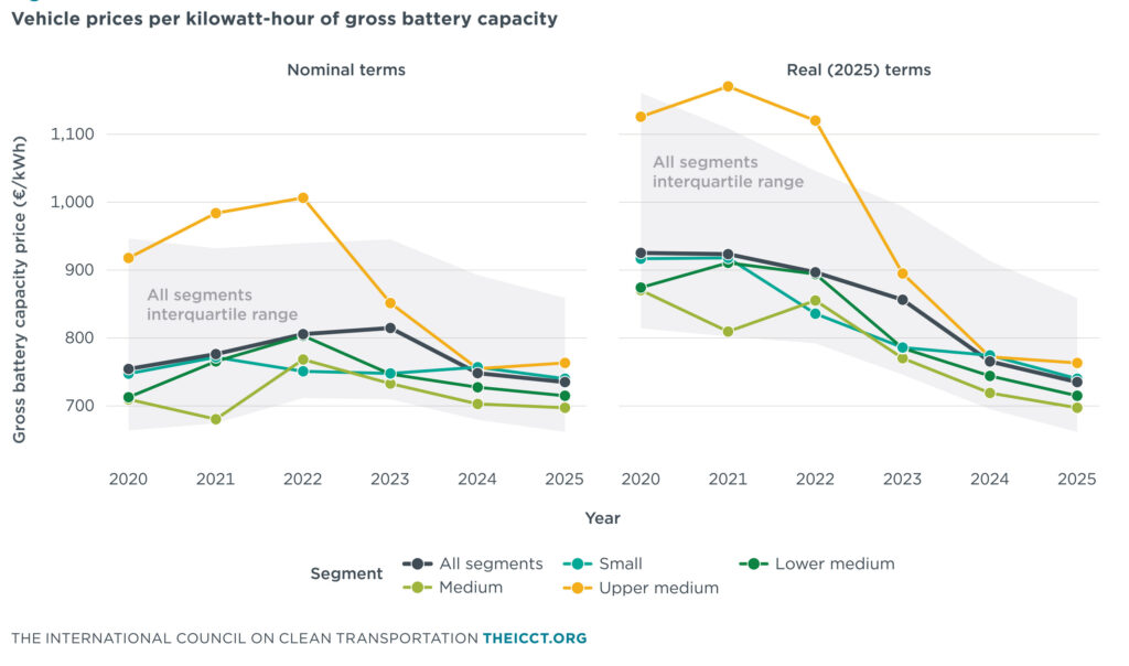  EVs Actually Got 18% Cheaper, So Why Did The Median Price Go Up?
