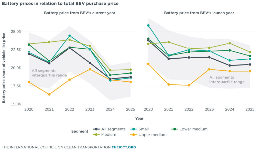 EVs Actually Got 18% Cheaper, So Why Did The Median Price Go Up?