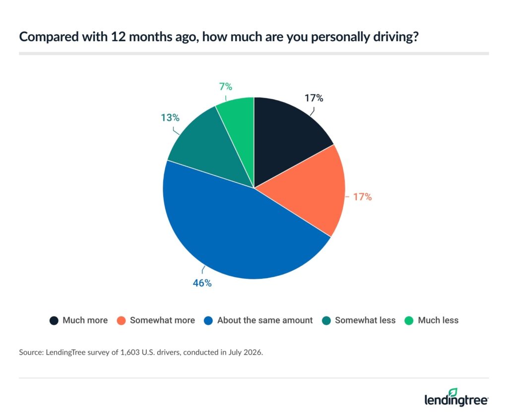  As Gas Prices Soar, Americans Are Changing Their Driving Habits